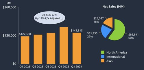 aws和廣告業務 拖不動 亞馬遜這艘巨輪